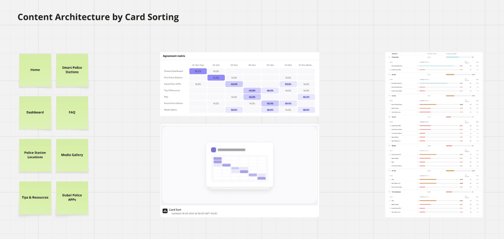 Card-sort agreement matrix - 85.7% Personal Dashboard top · 71.4% Find Stations second