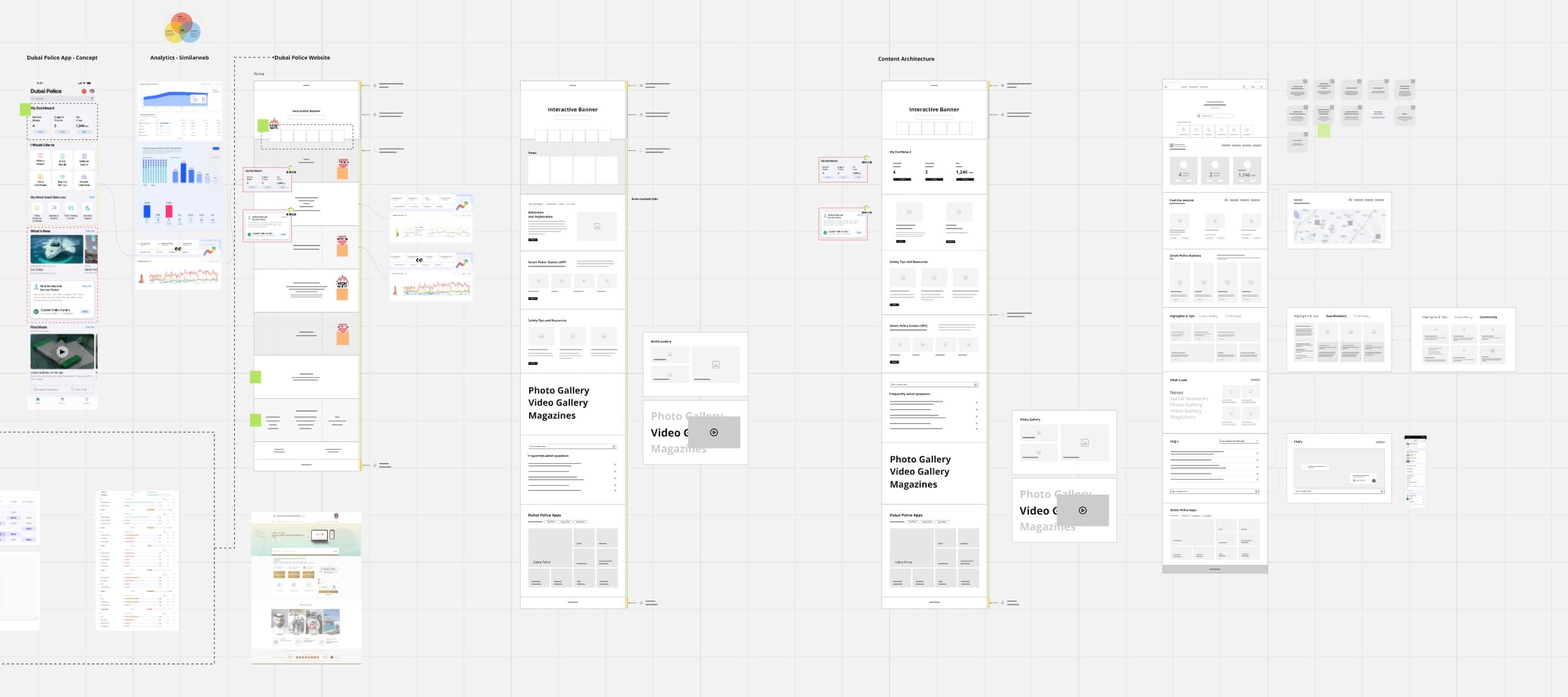Process board - analytics audit, content architecture and wireframes